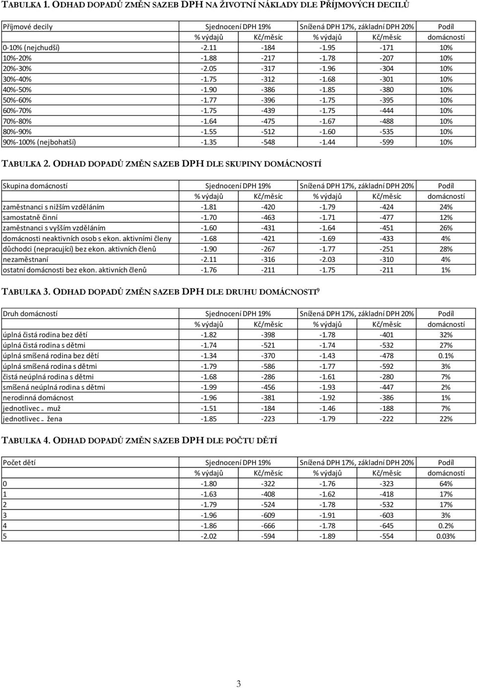 75-444 10% 70%-80% -1.64-475 -1.67-488 10% 80%-90% -1.55-512 -1.60-535 10% 90%-100% (nejbohatší) -1.35-548 -1.44-599 10% TABULKA 2.
