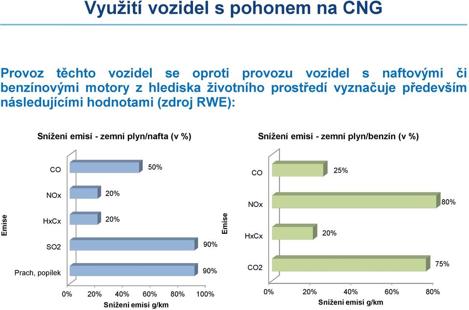 emisí - zemní plyn/nafta (v %) Snížení emisí - zemní plyn/benzín (v %) CO 50% CO 25% NOx 20% NOx 80% HxCx 20% SO2