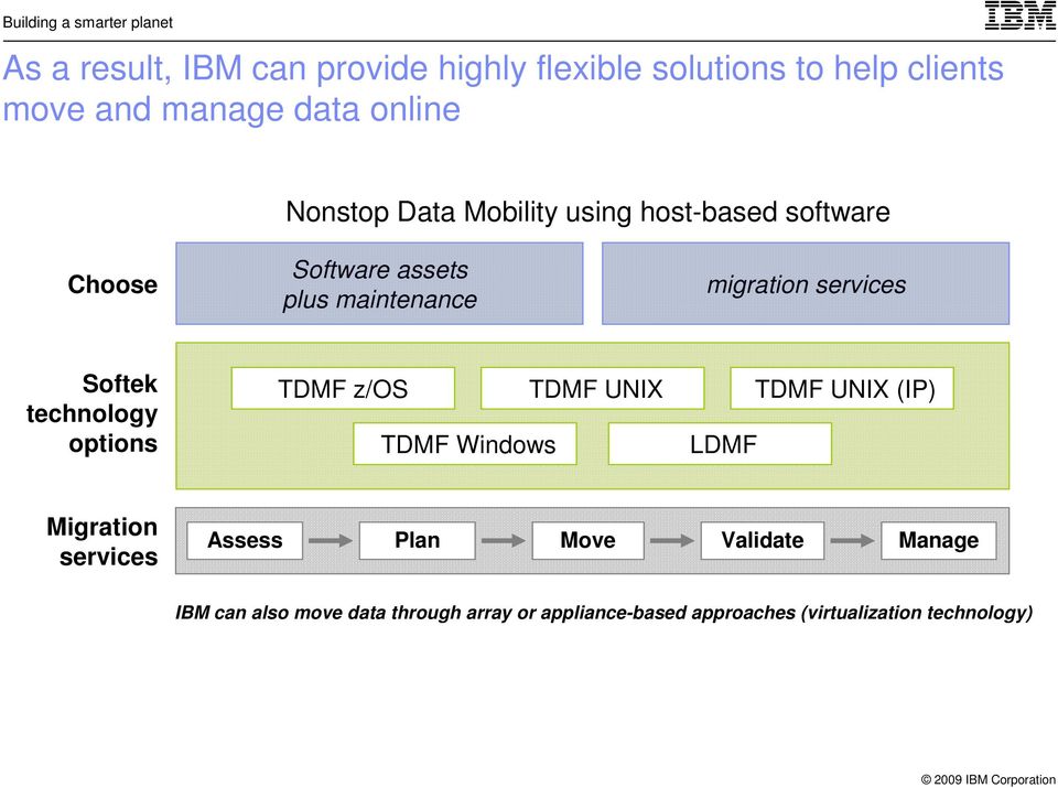 Softek technology options TDMF z/os TDMF UNIX TDMF UNIX (IP) TDMF Windows LDMF services Assess Plan