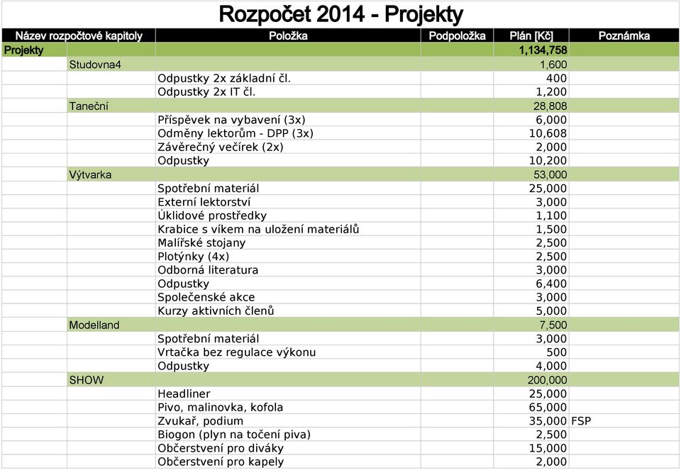 3,000 Úklidové prostředky 1,100 Krabice s víkem na uložení materiálů 1,500 Malířské stojany 2,500 Plotýnky (4x) 2,500 Odborná literatura 3,000 Odpustky 6,400 Společenské akce 3,000 Kurzy