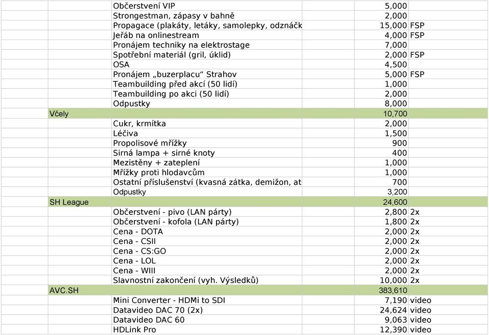 2,000 Léčiva 1,500 Propolisové mřížky 900 Sirná lampa + sirné knoty 400 Mezistěny + zateplení 1,000 Mřížky proti hlodavcům 1,000 Ostatní příslušenství (kvasná zátka, demižon, atd ) 700 Odpustky 3,200