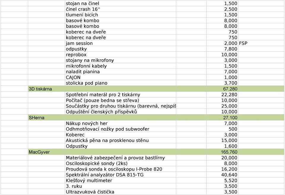 střeva) 10,000 Součástky pro druhou tiskárnu (barevná, nejspíše RichRap) 25,000 Odpuštění členských příspěvků 10,000 SHerna 27,100 Nákup nových her 7,000 Odhmotňovací nožky pod subwoofer 500 Koberec