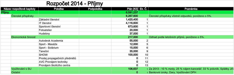 Základní členství 1,420,400 1 IT členství 4,116,600 1 Sportovní členství 673,600 1 Fotoatelier 20,000 1 Hudebny 37,000 1 Ekonomická činnost 217,000 Odhad podle letošních příjmů,