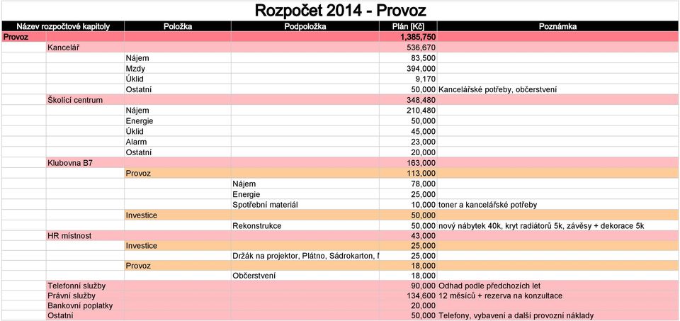 nový nábytek 40k, kryt radiátorů 5k, závěsy + dekorace 5k HR místnost 43,000 Investice 25,000 Držák na projektor, Plátno, Sádrokarton, Malba, Dekorace, 25,000 Kamera Provoz 18,000 Občerstvení