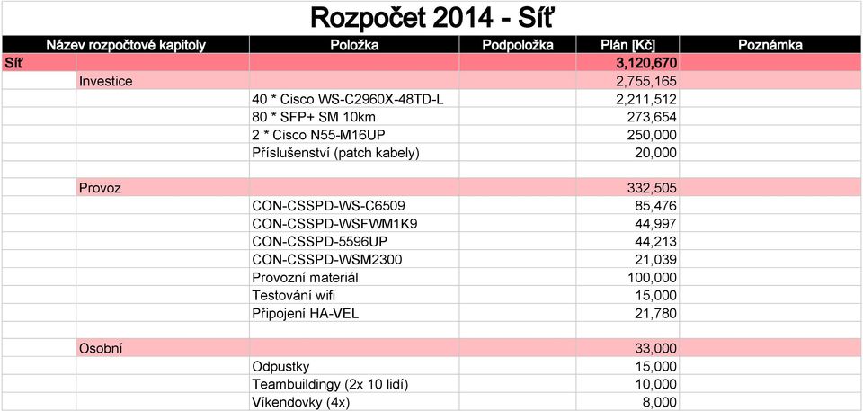 CON-CSSPD-WSFWM1K9 44,997 CON-CSSPD-5596UP 44,213 CON-CSSPD-WSM2300 21,039 Provozní materiál 100,000 Testování