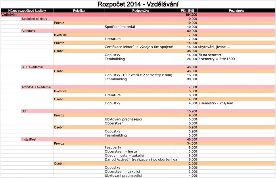 .. Osobní 38,000 Odpustky 14,000 7k na semestr Tembuilding 24,000 2 semetry = 2*8*1500 C++ Akademie 46,000 Osobní 46,000 Odpustky (10 lektorů x 2 semestry x 800) 16,000 Teambuilding 30,000 ArchiCAD