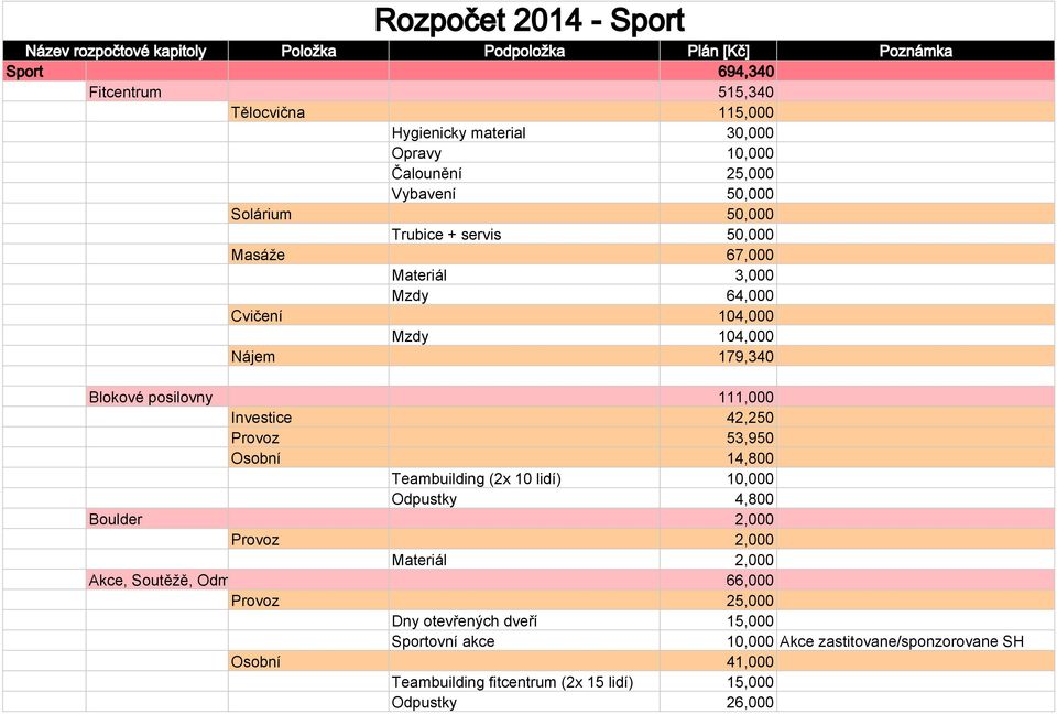 Provoz 53,950 Osobní 14,800 Teambuilding (2x 10 lidí) 10,000 Odpustky 4,800 Boulder 2,000 Provoz 2,000 Materiál 2,000 Akce, Soutěžě, Odměny 66,000 Provoz