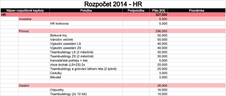 ZS (2 měsíčně) 30,000 Kancelářské potřeby + tisk 5,000 Akce druhák (LS+ZS) 2x 20,000 Teambuildingy a grilování