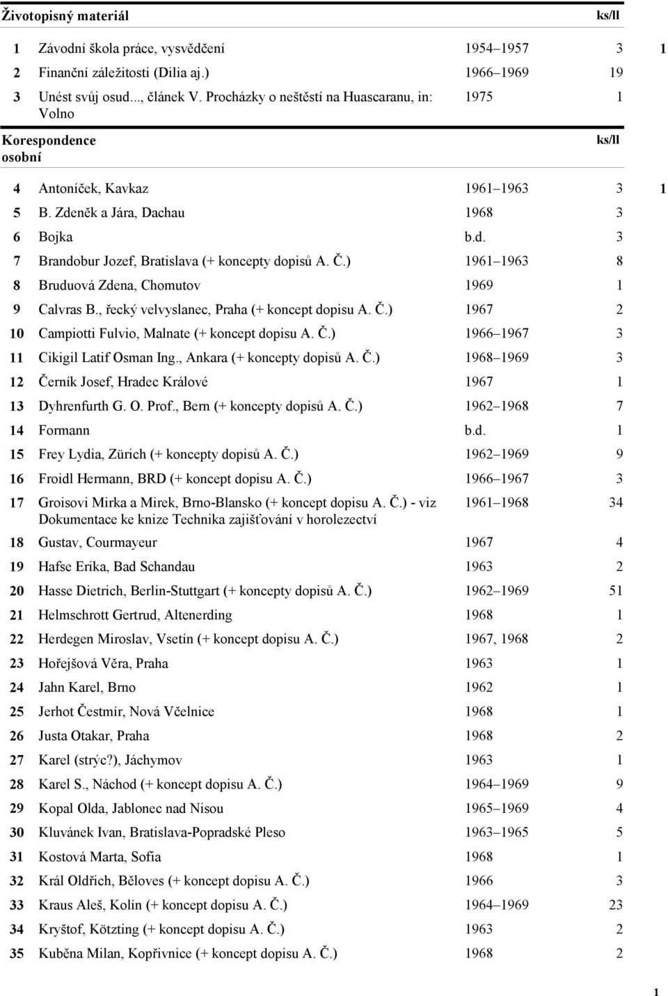 Č.) 1961 1963 8 8 Bruduová Zdena, Chomutov 1969 1 9 Calvras B., řecký velvyslanec, Praha (+ koncept dopisu A. Č.) 1967 2 10 Campiotti Fulvio, Malnate (+ koncept dopisu A. Č.) 1966 1967 3 11 Cikigil Latif Osman Ing.