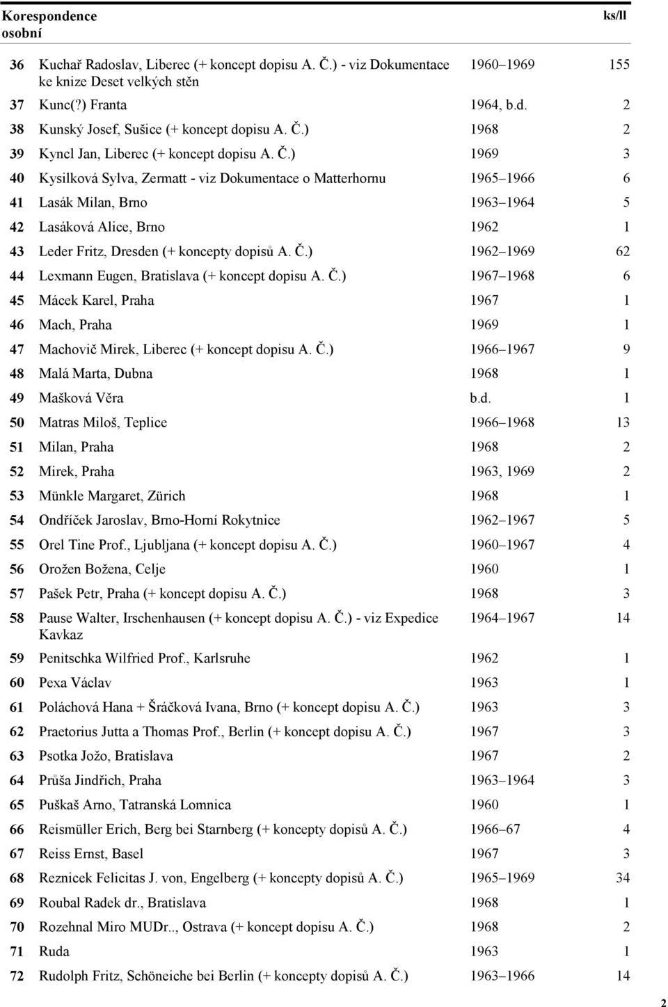 ) 1969 3 40 Kysilková Sylva, Zermatt - viz Dokumentace o Matterhornu 1965 1966 6 41 Lasák Milan, Brno 1963 1964 5 42 Lasáková Alice, Brno 1962 1 43 Leder Fritz, Dresden (+ koncepty dopisů A. Č.