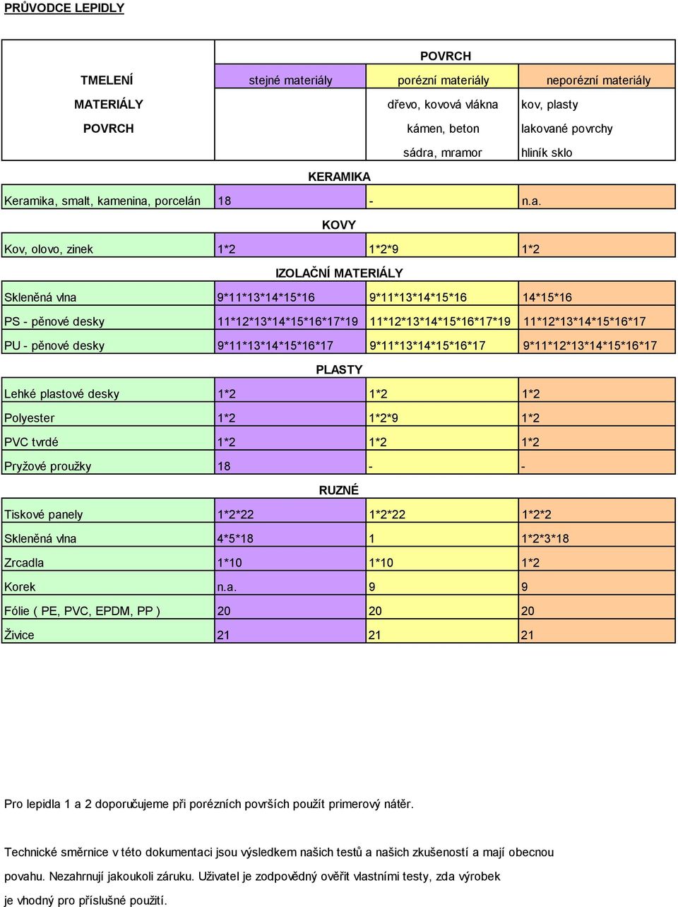 ika, smalt, kamenina, porcelán 18 - n.a. KOVY Kov, olovo, zinek 1*2 1*2*9 1*2 IZOLAČNÍ MATERIÁLY Skleněná vlna 9*11*13*14*15*16 9*11*13*14*15*16 14*15*16 PS - pěnové desky 11*12*13*14*15*16*17*19