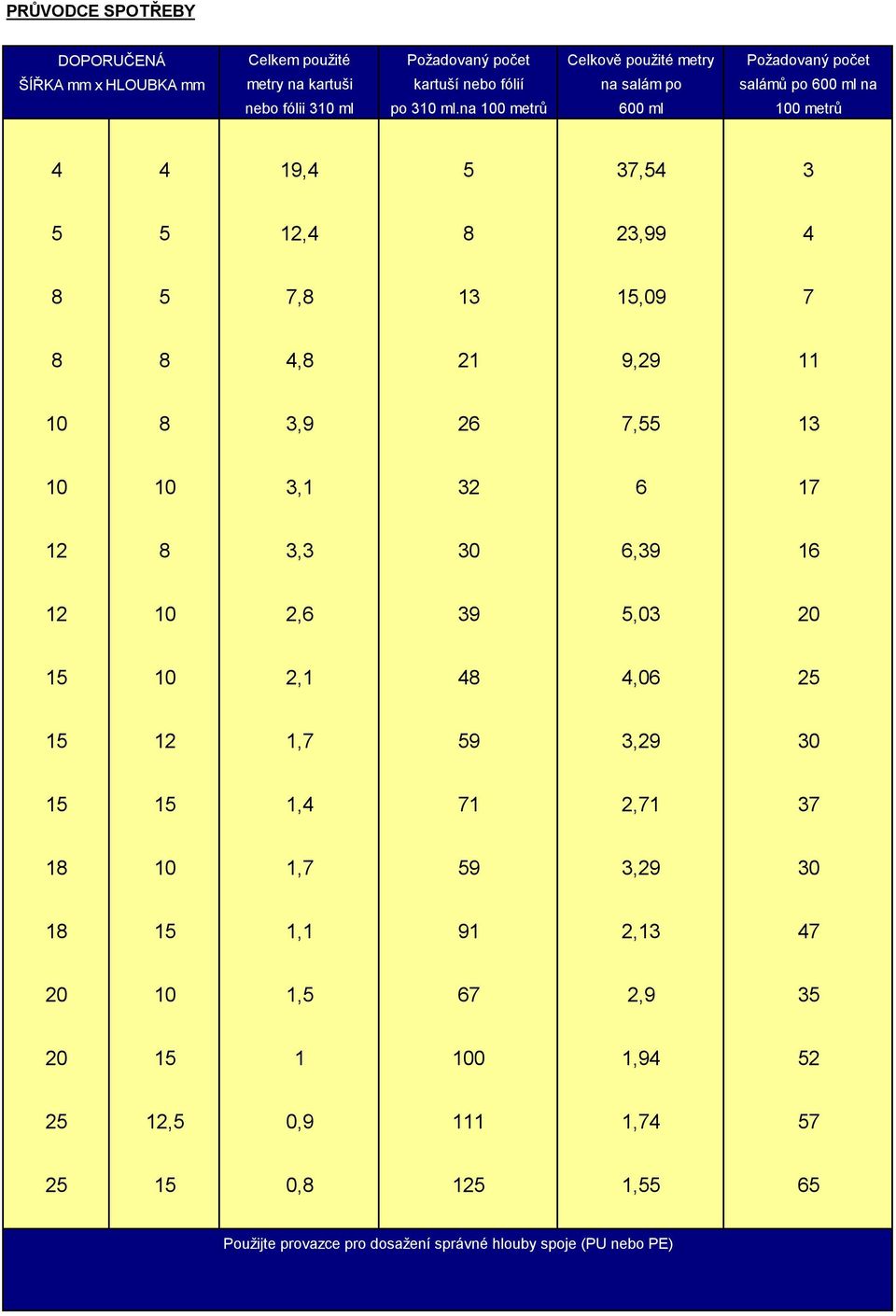 na 100 metrů 600 ml 100 metrů 4 4 19,4 5 37,54 3 5 5 12,4 8 23,99 4 8 5 7,8 13 15,09 7 8 8 4,8 21 9,29 11 10 8 3,9 26 7,55 13 10 10 3,1 32 6 17 12 8 3,3 30 6,39 16