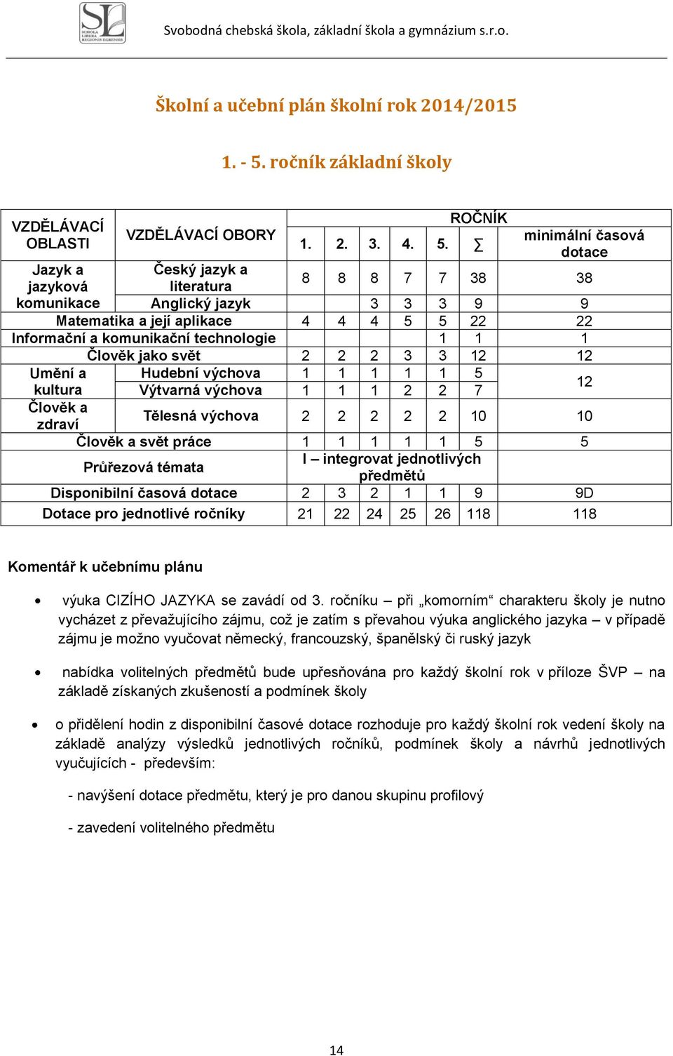 minimální časová dotace Jazyk a Český jazyk a jazyková literatura 8 8 8 7 7 38 38 komunikace Anglický jazyk 3 3 3 9 9 Matematika a její aplikace 4 4 4 5 5 22 22 Informační a komunikační technologie 1