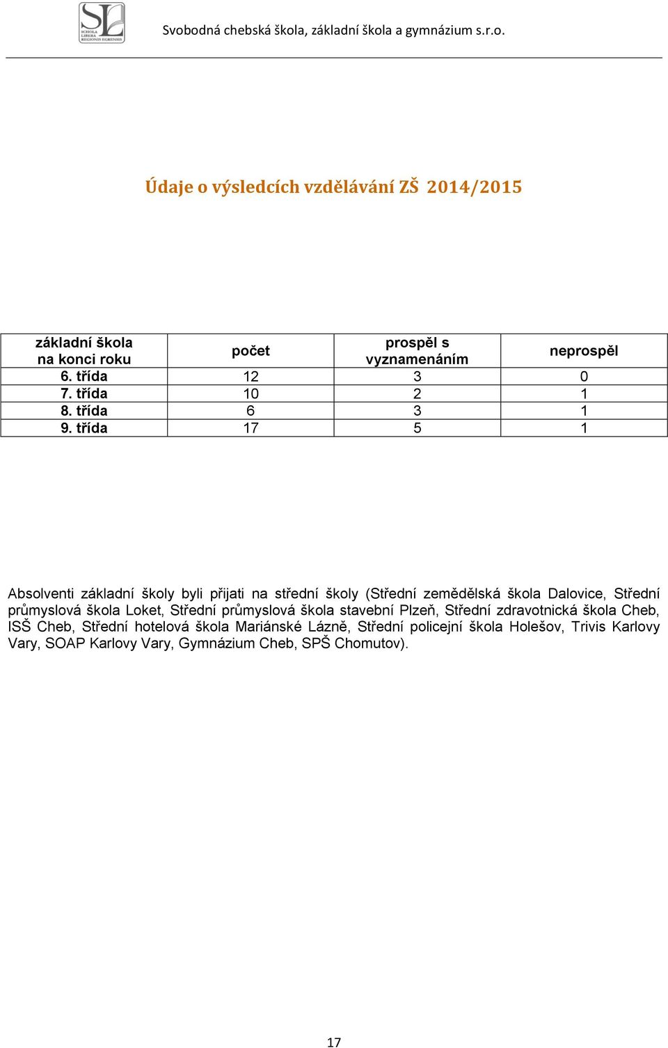 třída 17 5 1 Absolventi základní školy byli přijati na střední školy (Střední zemědělská škola Dalovice, Střední průmyslová škola