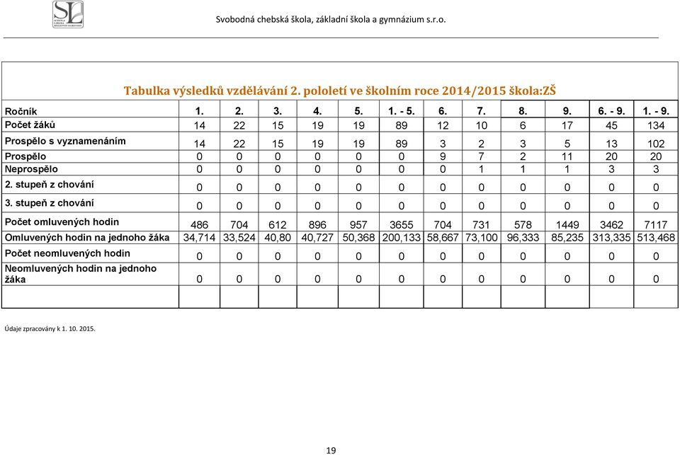 Počet žáků 14 22 15 19 19 89 12 10 6 17 45 134 Prospělo s vyznamenáním 14 22 15 19 19 89 3 2 3 5 13 102 Prospělo 0 0 0 0 0 0 9 7 2 11 20 20 Neprospělo 0 0 0 0 0 0 0 1 1 1 3 3 2.