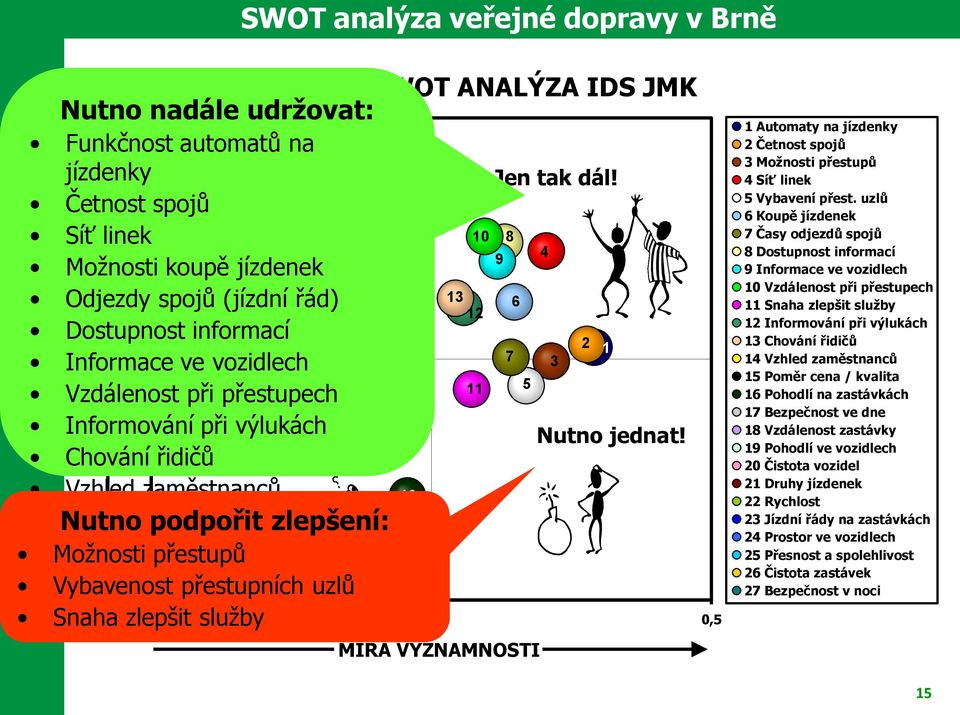 Informování Tolerované při výlukách 21 20 Chování řidičů nedostatky 24 Nutno jednat!