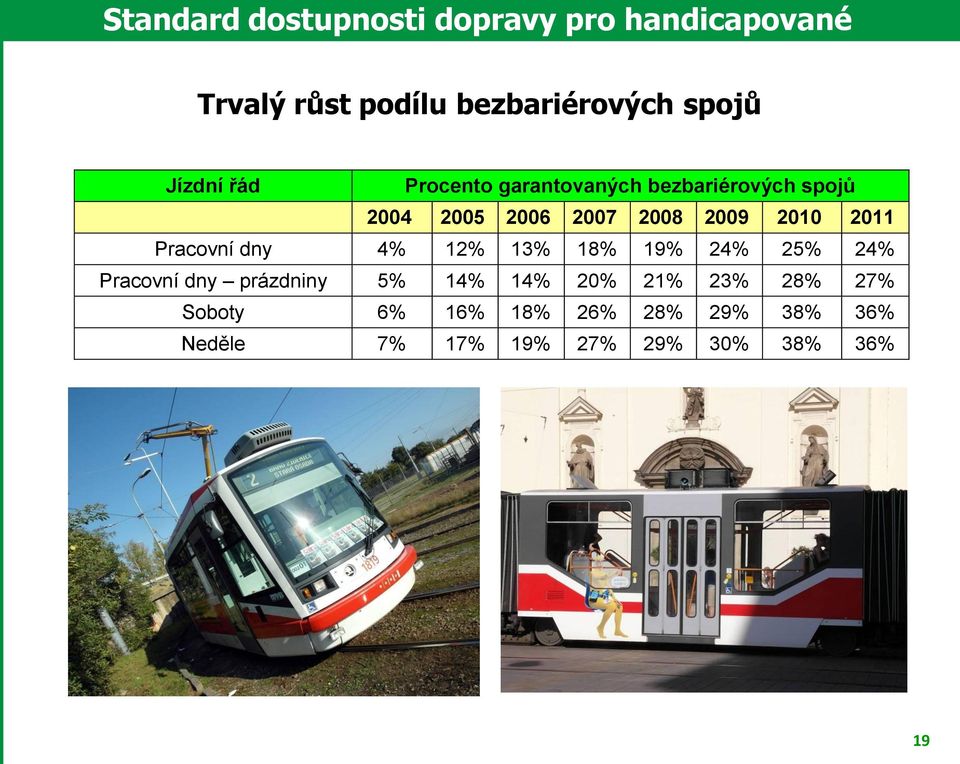 2011 Pracovní dny 4% 12% 13% 18% 19% 24% 25% 24% Pracovní dny prázdniny 5% 14% 14% 20%