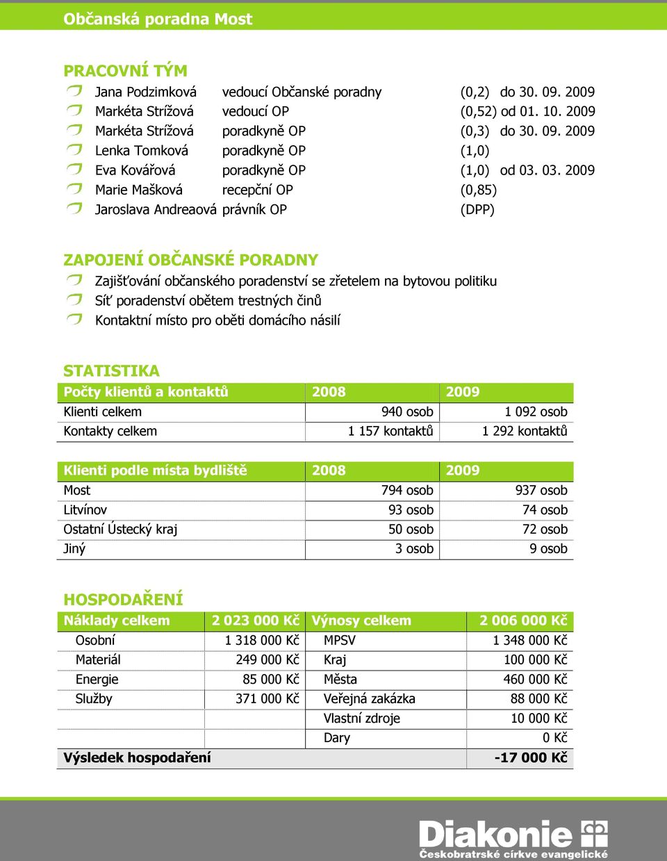 trestných činů Kontaktní místo pro oběti domácího násilí STATISTIKA Počty klientů a kontaktů 2008 2009 Klienti celkem 940 osob 1 092 osob Kontakty celkem 1 157 kontaktů 1 292 kontaktů Klienti podle