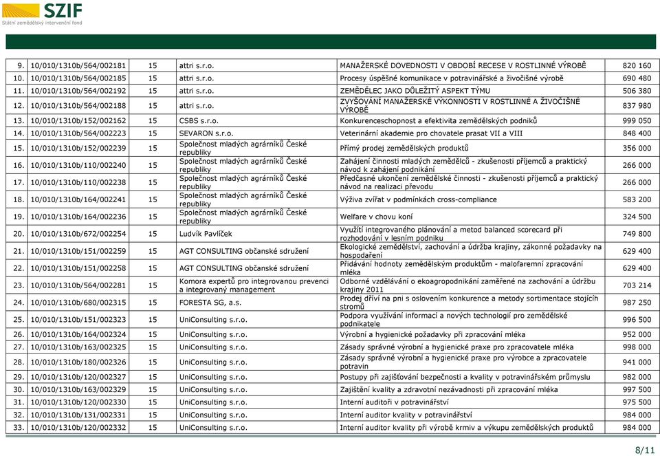 10/010/1310b/152/002162 15 CSBS s.r.o. Konkurenceschopnost a efektivita zemědělských podniků 999 050 14. 10/010/1310b/564/002223 15 SEVARON s.r.o. Veterinární akademie pro chovatele prasat VII a VIII 848 400 15.