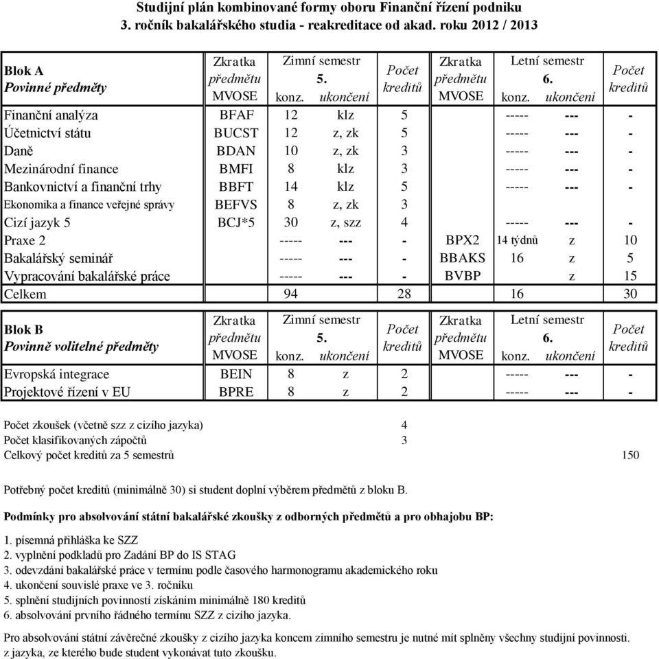 BBFT 14 klz 5 ----- --- - Ekonomika a finance veřejné správy BEFVS 8 z, zk 3 Cizí jazyk 5 BCJ*5 30 z, szz 4 ----- --- - Praxe 2 ----- --- - BPX2 14 týdnů z 10 Bakalářský seminář ----- --- - BBAKS 16