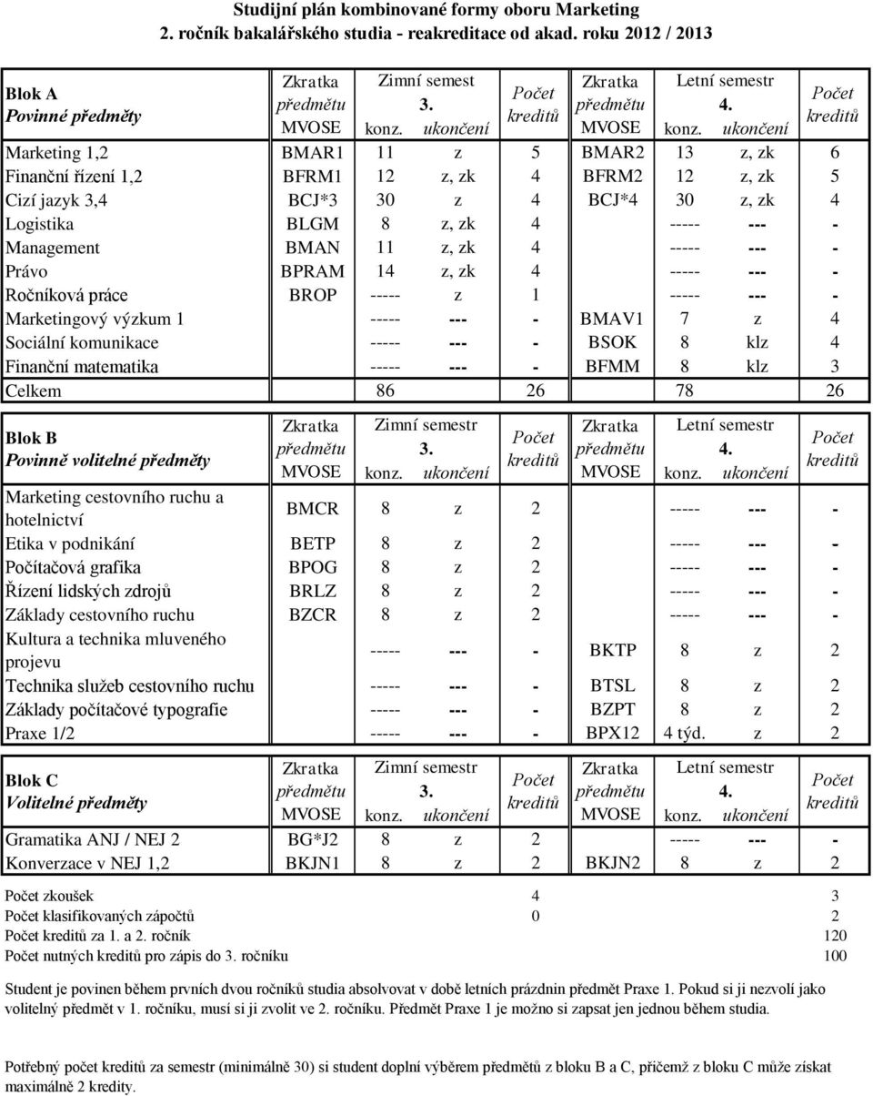 z, zk 4 ----- --- - Management BMAN 11 z, zk 4 ----- --- - Právo BPRAM 14 z, zk 4 ----- --- - Ročníková práce BROP ----- z 1 ----- --- - Marketingový výzkum 1 ----- --- - BMAV1 7 z 4 Sociální