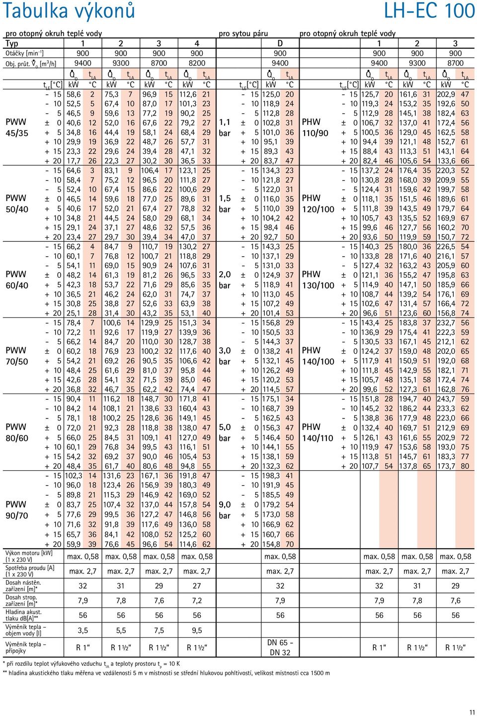 47-10 52,5 5 67,4 10 87,0 17 101,3 23-10 118,9 24-10 119,3 24 153,2 35 192,6 50 45/35 50/40 60/40 70/50 80/60-5 46,5 9 59,6 13 77,2 19 90,2 25-5 112,8 28-5 112,9 28 145,1 38 182,4 63 ± 0 40,6 12 52,0