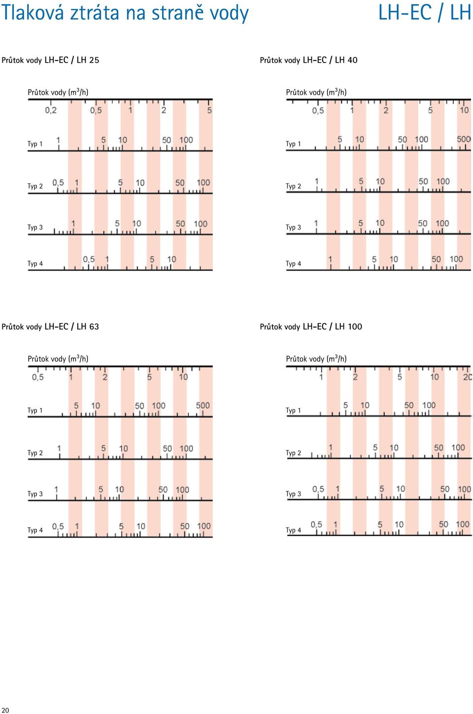 3 Typ 3 Typ 4 Typ 4 Průtok vody LH-EC / LH 63 Průtok vody LH-EC / LH 100 Průtok