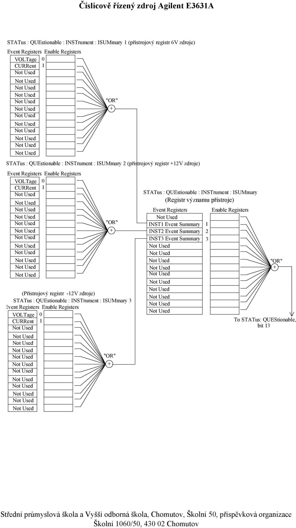 zdroje) STATus : QUEstionable : INSTrument : ISUMmary 3 Event Registers Enable Registers VOLTage CURRent 1 + + STATus : QUEstionable : INSTrument :