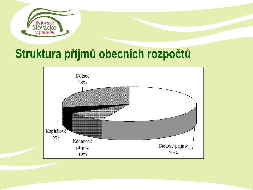 28% Kapitálové 6%