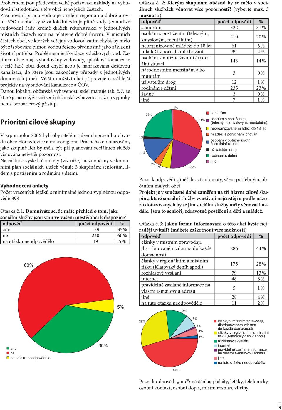 V místních částech obcí, ve kterých veřejný vodovod zatím chybí, by mělo být zásobování pitnou vodou řešeno přednostně jako základní životní potřeba. Problémem je likvidace splaškových vod.