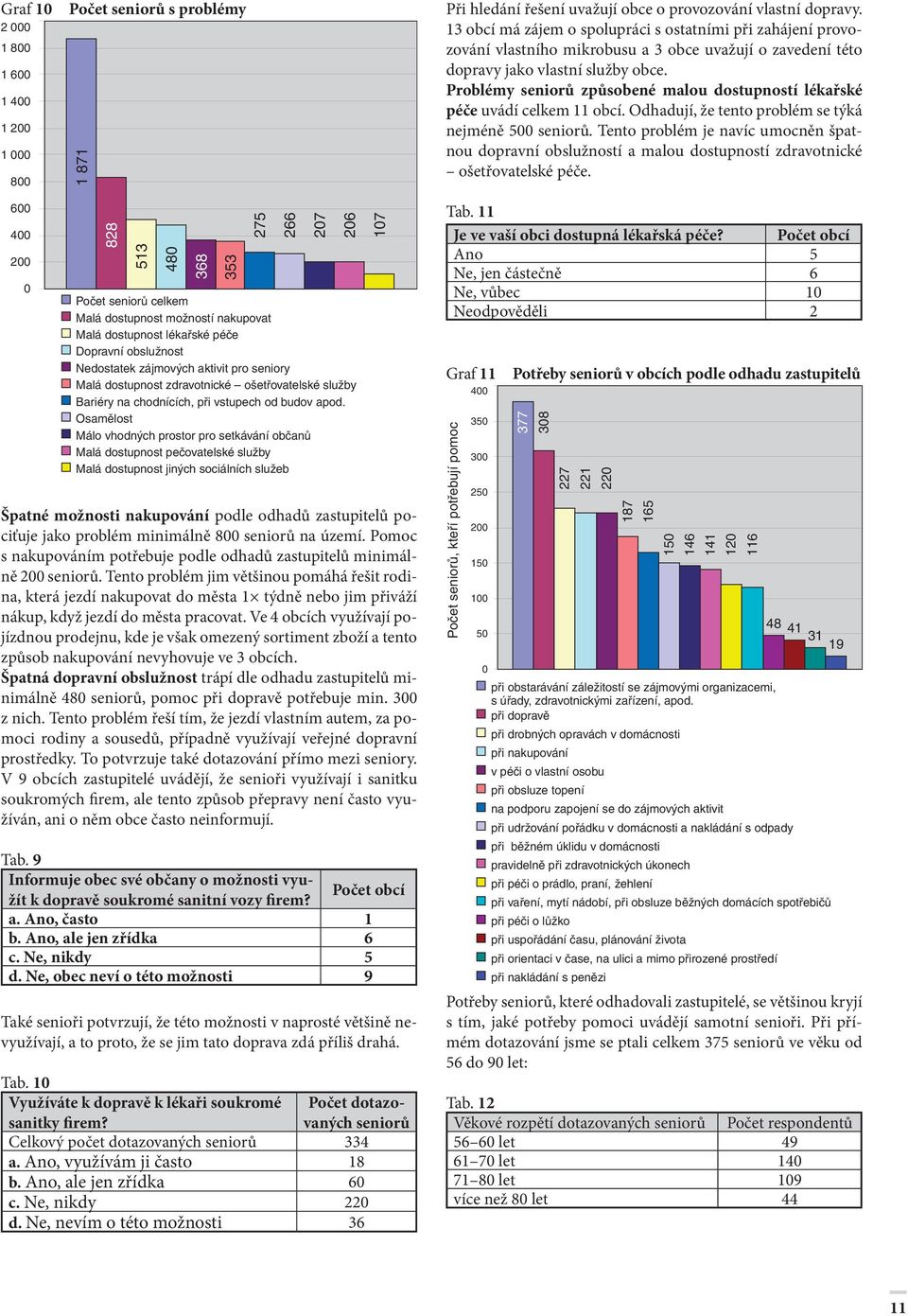 Problémy seniorů způsobené malou dostupností lékařské péče uvádí celkem 11 obcí. Odhadují, že tento problém se týká nejméně 500 seniorů.