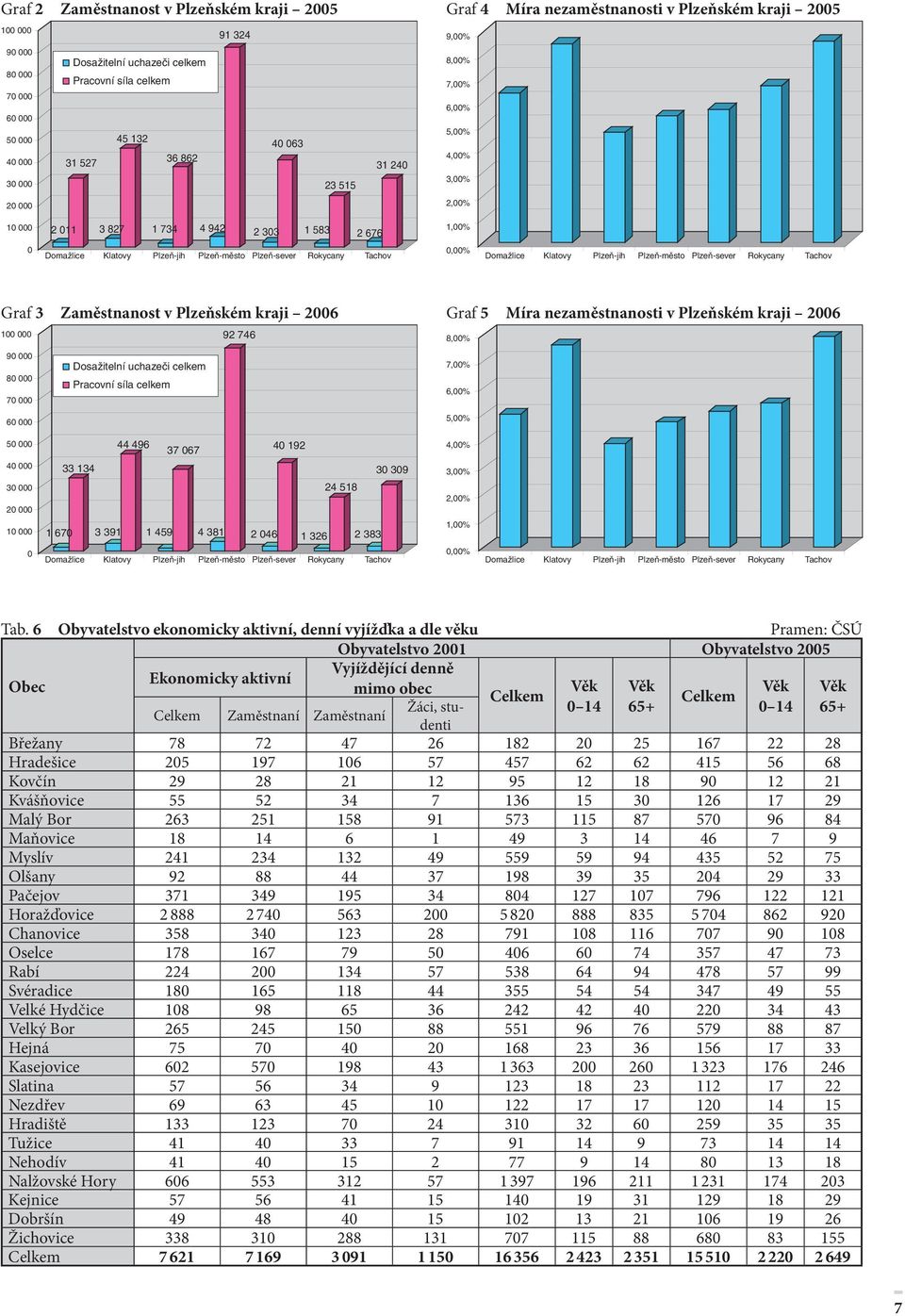 studenti 0 14 65+ 0 14 65+ Celkem Zaměstnaní Zaměstnaní Břežany 78 72 47 26 182 20 25 167 22 28 Hradešice 205 197 106 57 457 62 62 415 56 68 Kovčín 29 28 21 12 95 12 18 90 12 21 Kvášňovice 55 52 34 7