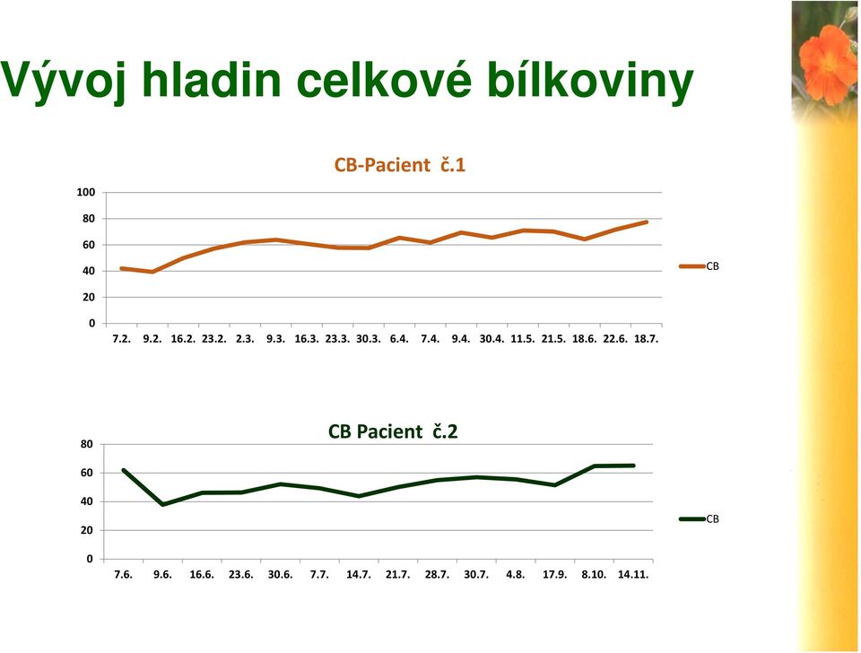5. 21.5. 18.6. 22.6. 18.7. 80 CB Pacient č.2 60 40 20 CB 0 7.6. 9.6. 16.