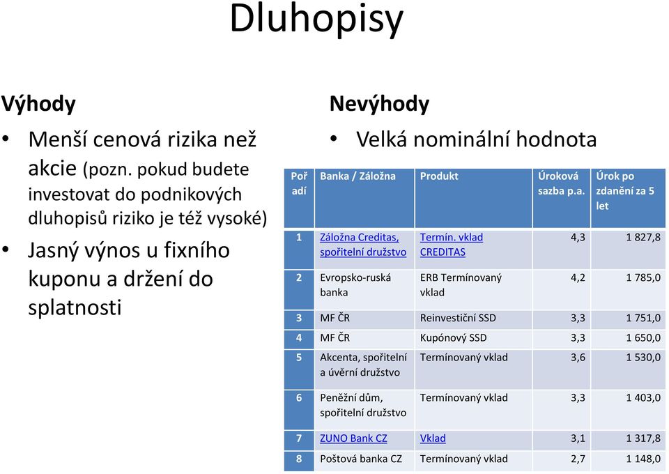 Záložna Produkt Úroková sazba p.a. 1 Záložna Creditas, spořitelní družstvo 2 Evropsko-ruská banka Termín.