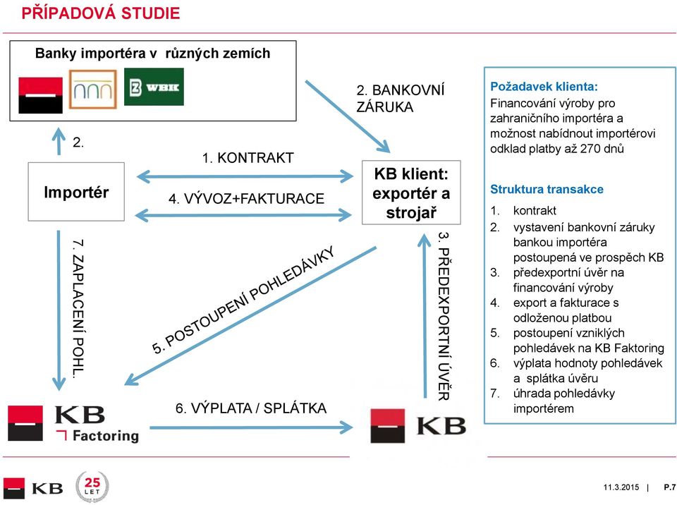 PŘEDEXPORTNÍ ÚVĚR Požadavek klienta: Financování výroby pro zahraničního importéra a možnost nabídnout importérovi odklad platby až 270 dnů Struktura transakce 1.