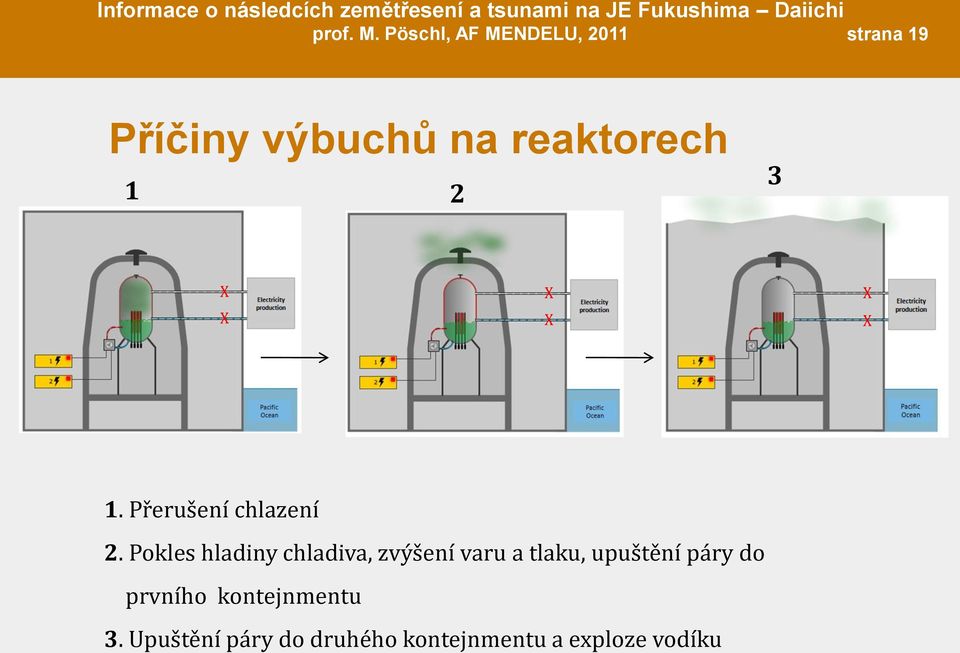 1 2 3 X X X X X X 1. Přerušení chlazení 2.