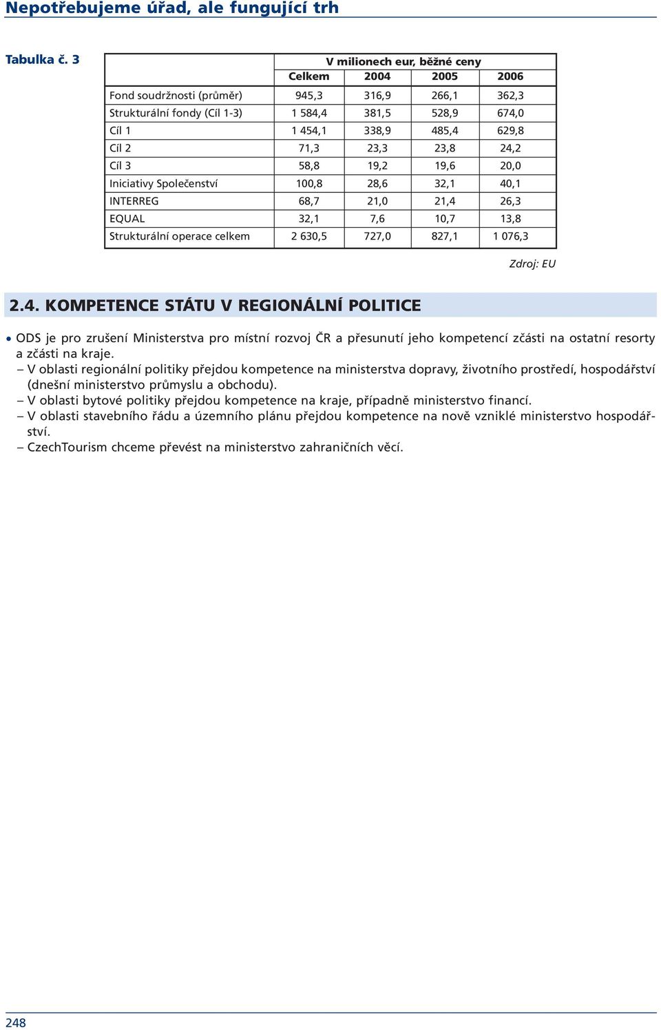 23,3 23,8 24,2 Cíl 3 58,8 19,2 19,6 20,0 Iniciativy Společenství 100,8 28,6 32,1 40,1 INTERREG 68,7 21,0 21,4 26,3 EQUAL 32,1 7,6 10,7 13,8 Strukturální operace celkem 2 630,5 727,0 827,1 1 076,3