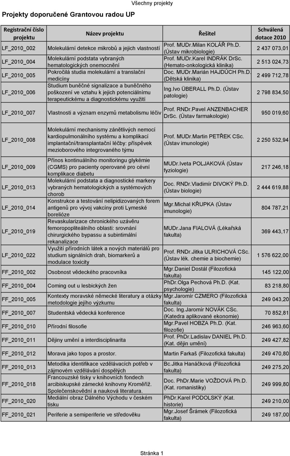 hematologických onemocnění (Hemato-onkologická klinika) Pokročilá studia molekulární a translační Doc. MUDr.Marián HAJDÚCH Ph.D. medicíny (Dětská klinika) Studium buněčné signalizace a buněčného Ing.