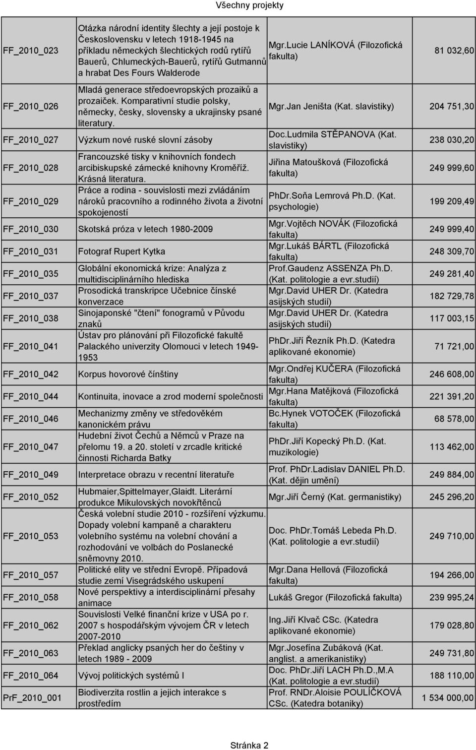 Komparativní studie polsky, německy, česky, slovensky a ukrajinsky psané literatury. Výzkum nové ruské slovní zásoby Francouzské tisky v knihovních fondech arcibiskupské zámecké knihovny Kroměříž.