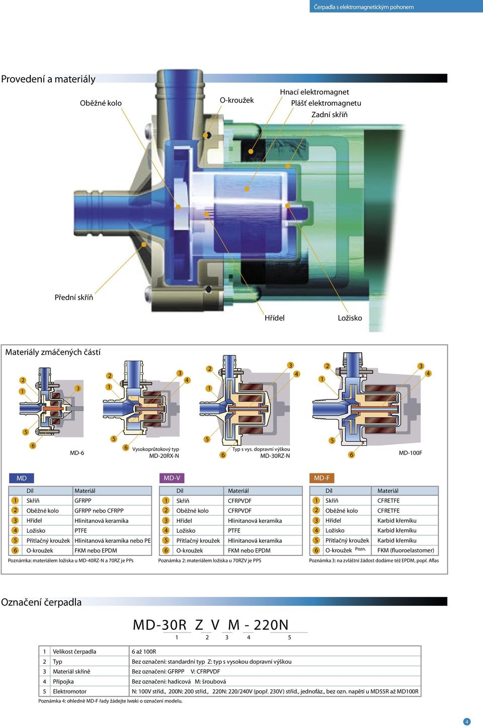 70RZ j PPs MD-V Díl Skříň Oěžné kolo říl ožsko Přítlčný kroužk O-kroužk Mtrál CFRPVDF CFRPVDF lntnová krmk PTFE lntnová krmk FKM no EPDM Poznámk : mtrálm ložsk u 70RZV j PPS MD-F Díl Skříň Oěžné kolo