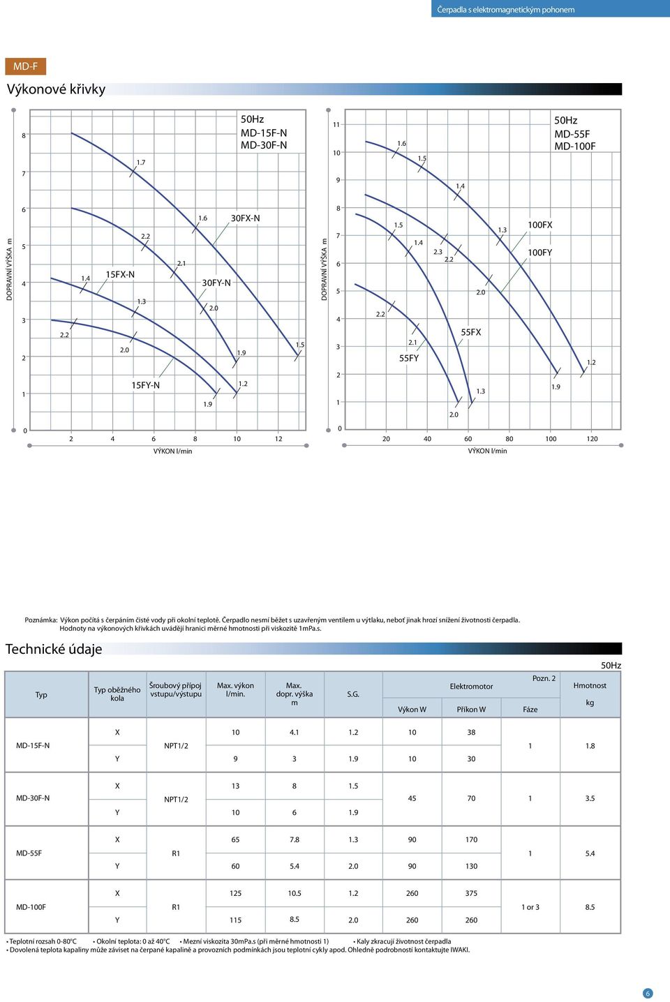 výkon l/mn. Mx. opr. výšk m S.G. Elktromotor Výkon Příkon Fáz Pozn. motnost k 0z X 0.. 0 8 MD-F-N NPT/ Y 9.9 0 0.8 X 8. MD-0F-N Y NPT/ 0.9 70. X 7.8. 90 70 MD-F R Y 0..0 90 0. X 0.. 0 7 MD-00F R Y 8.