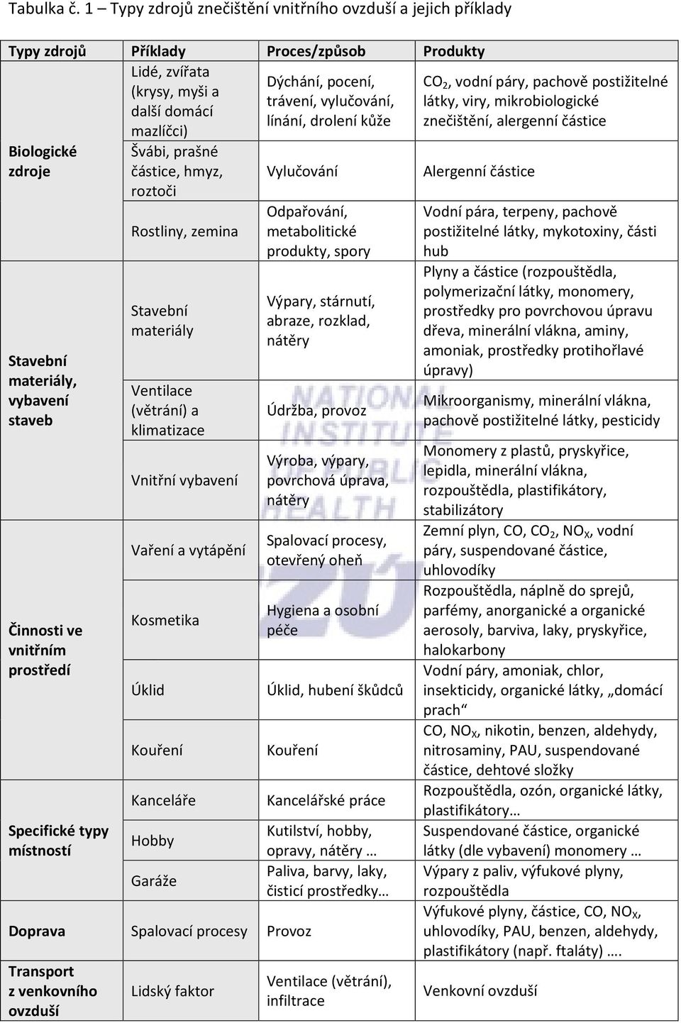 drolení kůže mazlíčci) Biologické zdroje Stavební materiály, vybavení staveb Činnosti ve vnitřním prostředí Specifické typy místností Švábi, prašné částice, hmyz, roztoči Rostliny, zemina Stavební