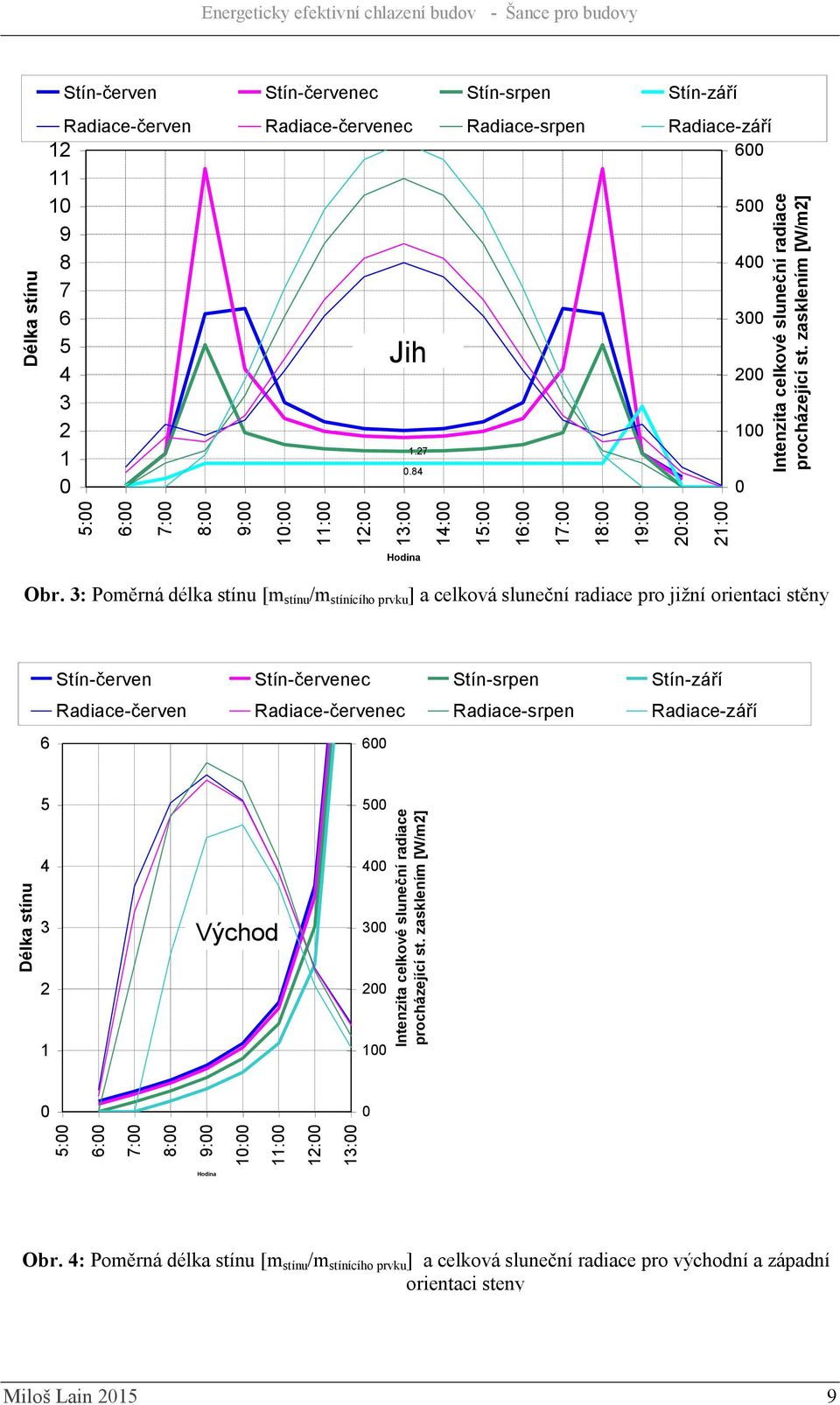 zasklením [W/m2] 5:00 6:00 7:00 8:00 9:00 10:00 11:00 12:00 13:00 14:00 15:00 16:00 17:00 18:00 19:00 20:00 21:00 Délka stínu Intenzita celkové sluneční radiace procházející st.