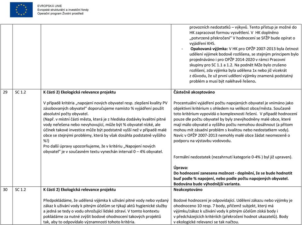 07-2013 byla četnost udělení výjimek bodově rozlišena, se stejným principem bylo projednáváno i pro OPŽP 2014-2020 v rámci Pracovní skupiny pro SC 1.1 a 1.2. Na podnět MZe bylo zrušeno rozlišení, zda výjimka byla udělena 1x nebo již vícekrát z důvodu, že už první udělení výjimky znamená podstatný problém a musí být naléhavě řešeno.