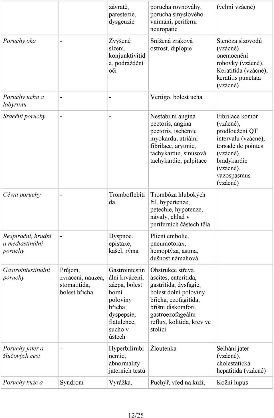 palpitace Cévní poruchy - Tromboflebiti da Respirační, hrudní a mediastinální poruchy Gastrointestinální poruchy Poruchy jater a žlučových cest - Dyspnoe, epistaxe, kašel, rýma Průjem, zvracení,