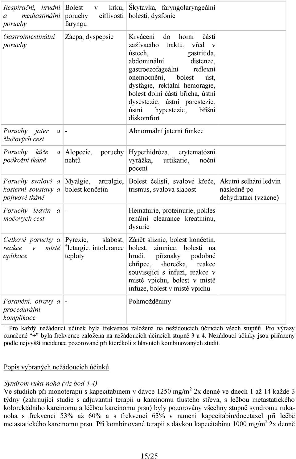 dyspepsie Krvácení do horní části zažívacího traktu, vřed v ústech, gastritida, abdominální distenze, gastroezofageální reflexní onemocnění, bolest úst, dysfagie, rektální hemoragie, bolest dolní