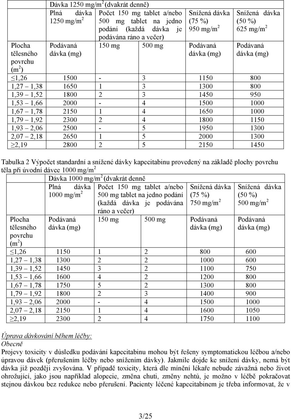 1,53 1,66 2000-4 1500 1000 1,67 1,78 2150 1 4 1650 1000 1,79 1,92 2300 2 4 1800 1150 1,93 2,06 2500-5 1950 1300 2,07 2,18 2650 1 5 2000 1300 2,19 2800 2 5 2150 1450 Počet 150 mg tablet a/nebo Tabulka