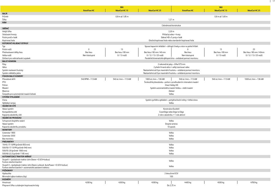 kapacitní vkládání sbíhající šneky a rotor na jedné hřídeli Počet nožů 0 13 25 0 13 25 Přednastavení délky řezu Bez řezu Bez řezu / 80 mm Bez řezu / 80 mm / 40 mm Bez řezu Bez řezu / 80 mm Bez řezu /