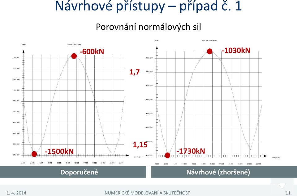 1,7-1500kN 1,15-1730kN Doporučené Návrhové