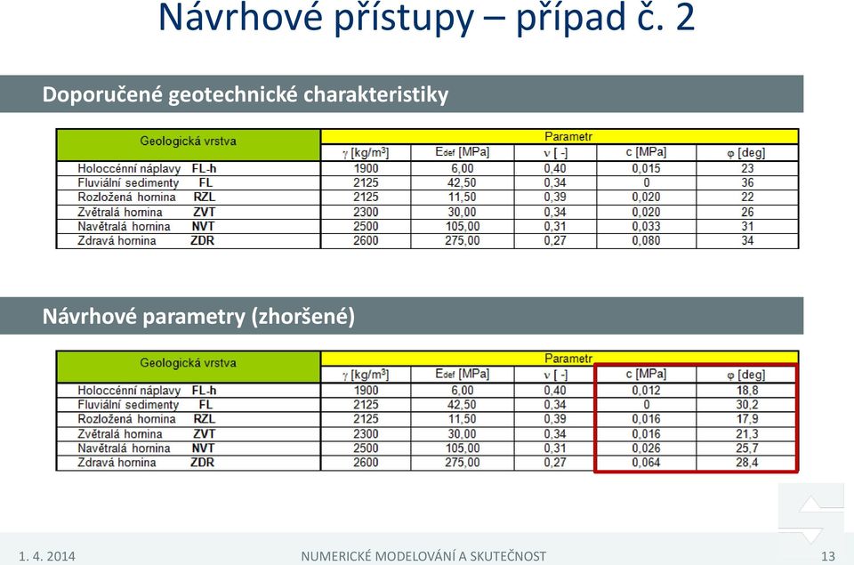 charakteristiky Návrhové parametry